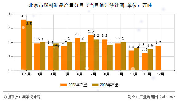 北京市塑料制品產(chǎn)量分月(當(dāng)月值)統(tǒng)計(jì)圖 北京市塑料制品產(chǎn)量分月(當(dāng)月值)統(tǒng)計(jì)圖