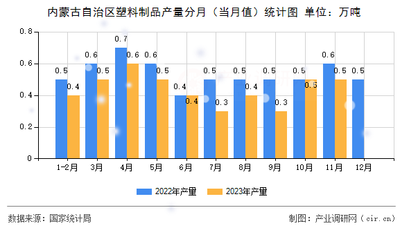 內(nèi)蒙古自治區(qū)塑料制品產(chǎn)量分月(當月值)統(tǒng)計圖 內(nèi)蒙古自治區(qū)塑料制品產(chǎn)量分月(當月值)統(tǒng)計圖