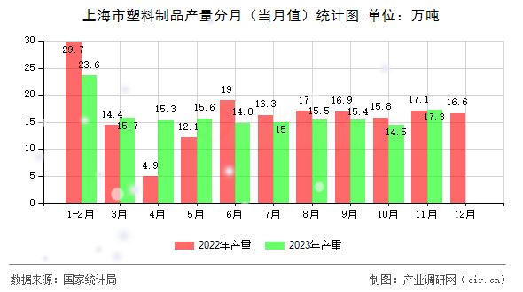 上海市塑料制品產(chǎn)量分月(當月值)統(tǒng)計圖 上海市塑料制品產(chǎn)量分月(當月值)統(tǒng)計圖