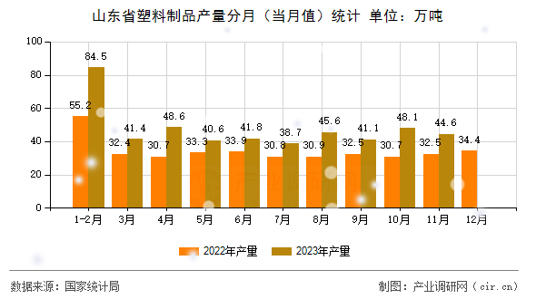 山東省塑料制品產(chǎn)量分月(當(dāng)月值)統(tǒng)計(jì) 山東省塑料制品產(chǎn)量分月(當(dāng)月值)統(tǒng)計(jì)