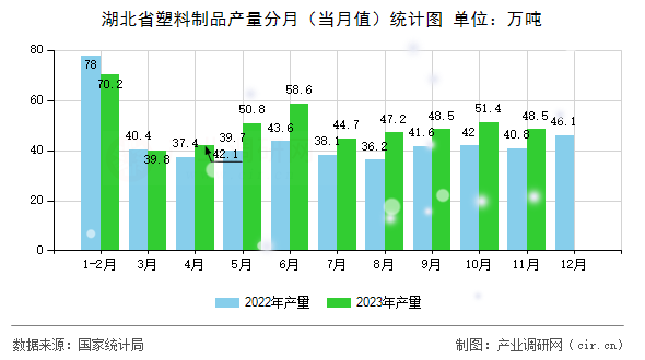 湖北省塑料制品產(chǎn)量分月（當(dāng)月值）統(tǒng)計(jì)圖