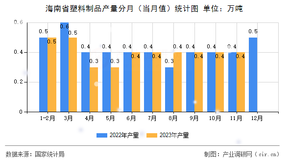 海南省塑料制品產(chǎn)量分月（當(dāng)月值）統(tǒng)計(jì)圖