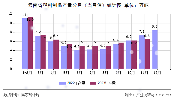 云南省塑料制品產(chǎn)量分月(當(dāng)月值)統(tǒng)計(jì)圖 云南省塑料制品產(chǎn)量分月(當(dāng)月值)統(tǒng)計(jì)圖