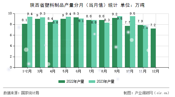 陜西省塑料制品產(chǎn)量分月（當(dāng)月值）統(tǒng)計(jì)