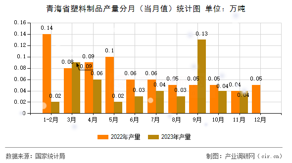 青海省塑料制品產(chǎn)量分月（當(dāng)月值）統(tǒng)計(jì)圖