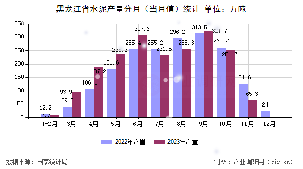 黑龍江省水泥產(chǎn)量分月(當月值)統(tǒng)計 黑龍江省水泥產(chǎn)量分月(當月值)統(tǒng)計