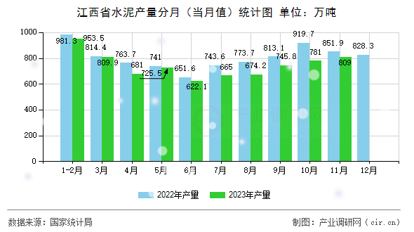 江西省水泥產(chǎn)量分月(當(dāng)月值)統(tǒng)計(jì)圖 江西省水泥產(chǎn)量分月(當(dāng)月值)統(tǒng)計(jì)圖