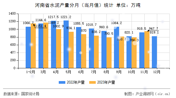 河南省水泥產(chǎn)量分月(當月值)統(tǒng)計 河南省水泥產(chǎn)量分月(當月值)統(tǒng)計