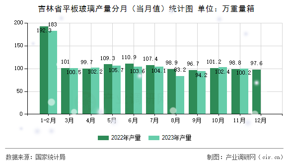 吉林省平板玻璃產(chǎn)量分月（當月值）統(tǒng)計圖