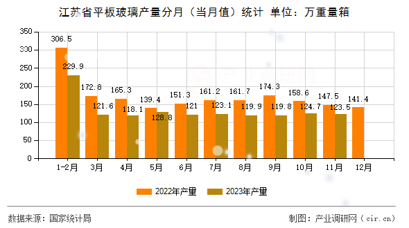 江蘇省平板玻璃產(chǎn)量分月(當(dāng)月值)統(tǒng)計(jì) 江蘇省平板玻璃產(chǎn)量分月(當(dāng)月值)統(tǒng)計(jì)