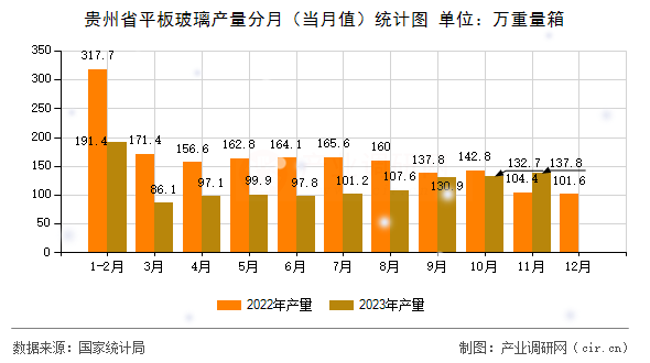 貴州省平板玻璃產(chǎn)量分月(當(dāng)月值)統(tǒng)計圖 貴州省平板玻璃產(chǎn)量分月(當(dāng)月值)統(tǒng)計圖