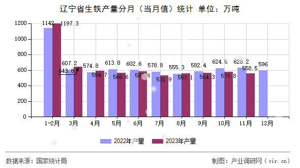遼寧省生鐵產量分月(當月值)統計 遼寧省生鐵產量分月(當月值)統計
