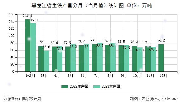 黑龍江省生鐵產(chǎn)量分月(當(dāng)月值)統(tǒng)計圖 黑龍江省生鐵產(chǎn)量分月(當(dāng)月值)統(tǒng)計圖