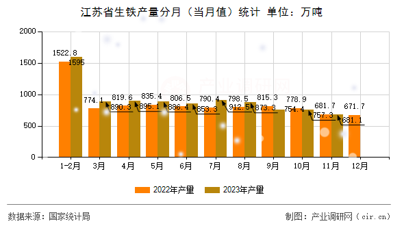 江蘇省生鐵產(chǎn)量分月(當(dāng)月值)統(tǒng)計(jì) 江蘇省生鐵產(chǎn)量分月(當(dāng)月值)統(tǒng)計(jì)