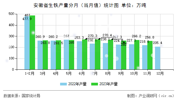 安徽省生鐵產(chǎn)量分月(當(dāng)月值)統(tǒng)計(jì)圖 安徽省生鐵產(chǎn)量分月(當(dāng)月值)統(tǒng)計(jì)圖