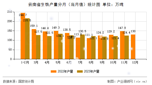 云南省生鐵產量分月(當月值)統(tǒng)計圖 云南省生鐵產量分月(當月值)統(tǒng)計圖
