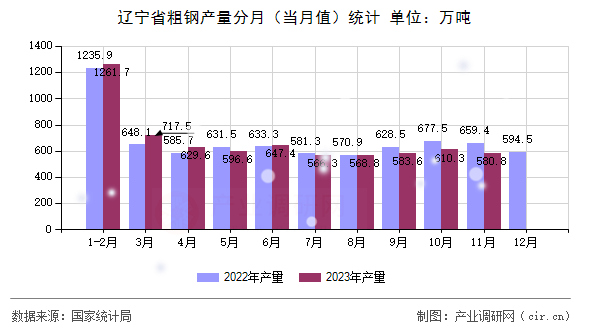 遼寧省粗鋼產(chǎn)量分月（當月值）統(tǒng)計