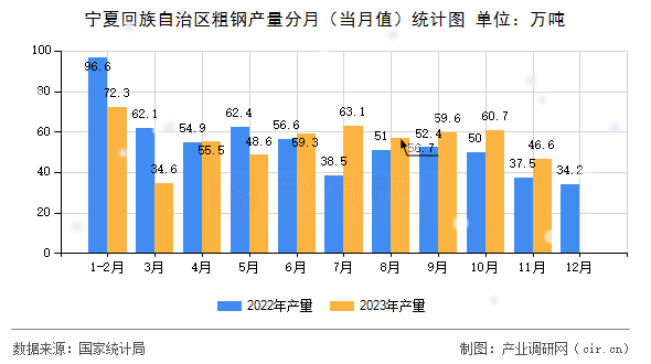寧夏回族自治區(qū)粗鋼產(chǎn)量分月(當(dāng)月值)統(tǒng)計(jì)圖 寧夏回族自治區(qū)粗鋼產(chǎn)量分月(當(dāng)月值)統(tǒng)計(jì)圖