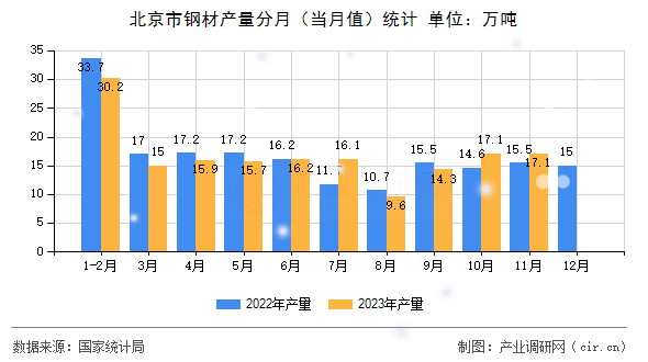 北京市鋼材產(chǎn)量分月（當(dāng)月值）統(tǒng)計(jì)