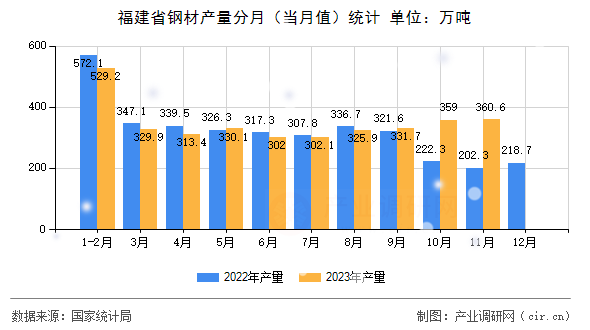 福建省鋼材產(chǎn)量分月(當(dāng)月值)統(tǒng)計 福建省鋼材產(chǎn)量分月(當(dāng)月值)統(tǒng)計