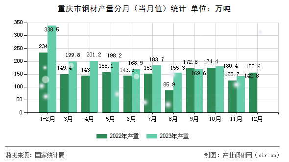 重慶市鋼材產量分月(當月值)統(tǒng)計 重慶市鋼材產量分月(當月值)統(tǒng)計
