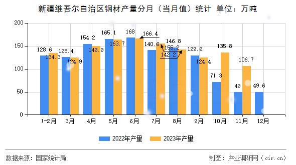 新疆維吾爾自治區(qū)鋼材產(chǎn)量分月(當月值)統(tǒng)計 新疆維吾爾自治區(qū)鋼材產(chǎn)量分月(當月值)統(tǒng)計