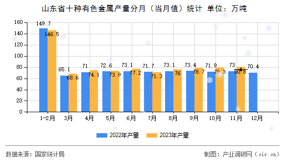 山東省十種有色金屬產(chǎn)量分月(當(dāng)月值)統(tǒng)計(jì) 山東省十種有色金屬產(chǎn)量分月(當(dāng)月值)統(tǒng)計(jì)