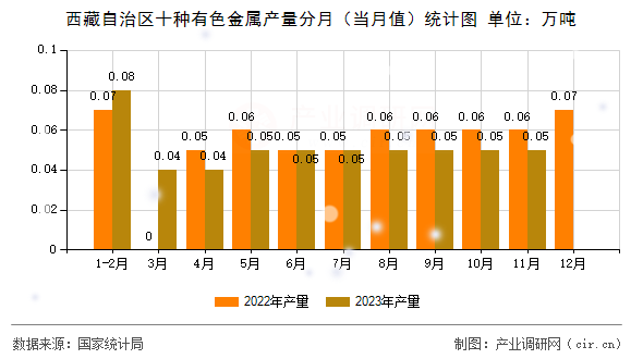西藏自治區(qū)十種有色金屬產(chǎn)量分月（當(dāng)月值）統(tǒng)計圖