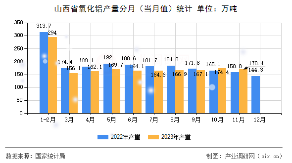 山西省氧化鋁產(chǎn)量分月(當月值)統(tǒng)計 山西省氧化鋁產(chǎn)量分月(當月值)統(tǒng)計