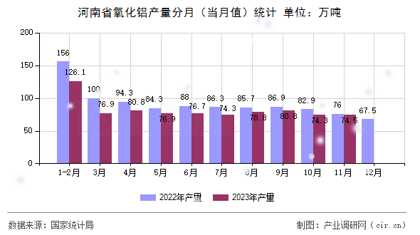 河南省氧化鋁產(chǎn)量分月(當(dāng)月值)統(tǒng)計(jì) 河南省氧化鋁產(chǎn)量分月(當(dāng)月值)統(tǒng)計(jì)