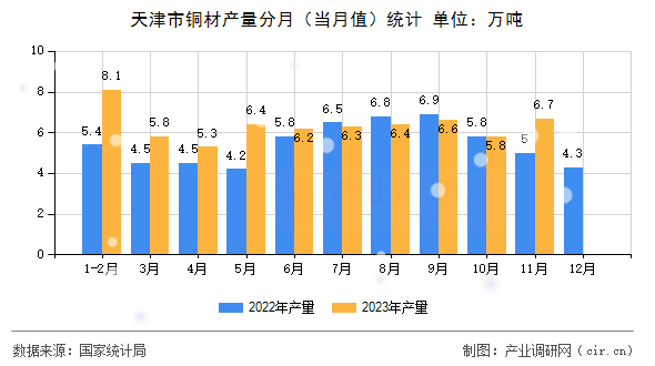 天津市銅材產(chǎn)量分月(當(dāng)月值)統(tǒng)計 天津市銅材產(chǎn)量分月(當(dāng)月值)統(tǒng)計