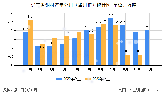 遼寧省銅材產(chǎn)量分月(當月值)統(tǒng)計圖 遼寧省銅材產(chǎn)量分月(當月值)統(tǒng)計圖