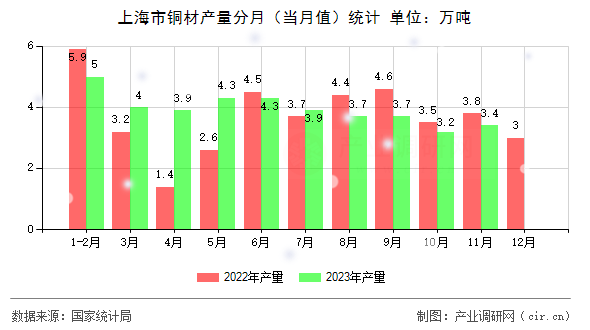 上海市銅材產(chǎn)量分月（當(dāng)月值）統(tǒng)計