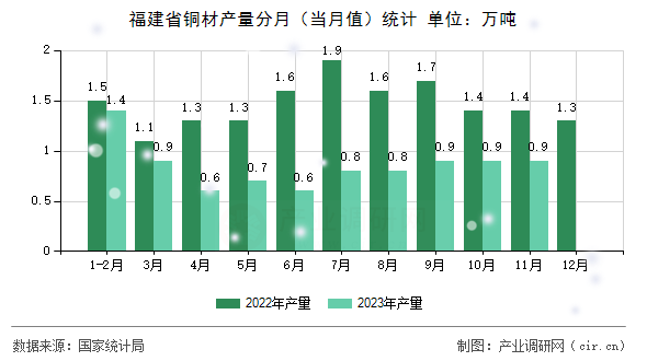 福建省銅材產(chǎn)量分月(當(dāng)月值)統(tǒng)計(jì) 福建省銅材產(chǎn)量分月(當(dāng)月值)統(tǒng)計(jì)