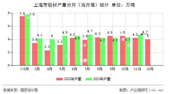 上海市鋁材產(chǎn)量分月(當月值)統(tǒng)計 上海市鋁材產(chǎn)量分月(當月值)統(tǒng)計