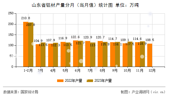 山東省鋁材產(chǎn)量分月(當(dāng)月值)統(tǒng)計圖 山東省鋁材產(chǎn)量分月(當(dāng)月值)統(tǒng)計圖