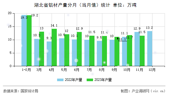 湖北省鋁材產量分月(當月值)統(tǒng)計 湖北省鋁材產量分月(當月值)統(tǒng)計