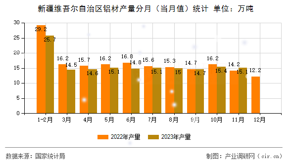 新疆維吾爾自治區(qū)鋁材產(chǎn)量分月（當(dāng)月值）統(tǒng)計(jì)