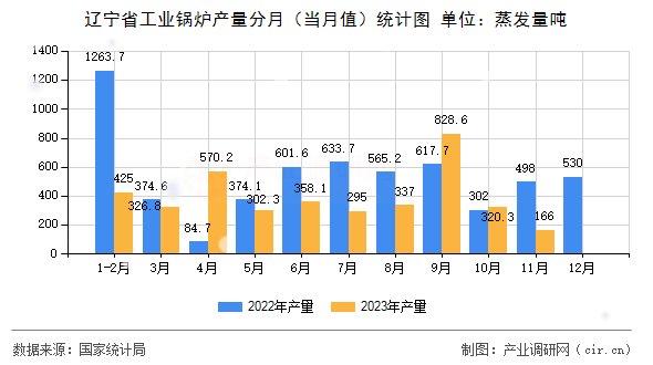 遼寧省工業(yè)鍋爐產(chǎn)量分月(當(dāng)月值)統(tǒng)計(jì)圖 遼寧省工業(yè)鍋爐產(chǎn)量分月(當(dāng)月值)統(tǒng)計(jì)圖