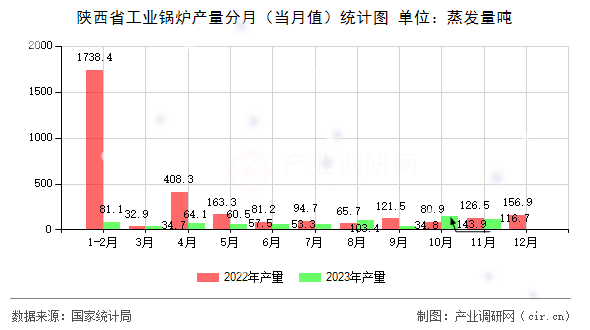陜西省工業(yè)鍋爐產(chǎn)量分月(當(dāng)月值)統(tǒng)計圖 陜西省工業(yè)鍋爐產(chǎn)量分月(當(dāng)月值)統(tǒng)計圖