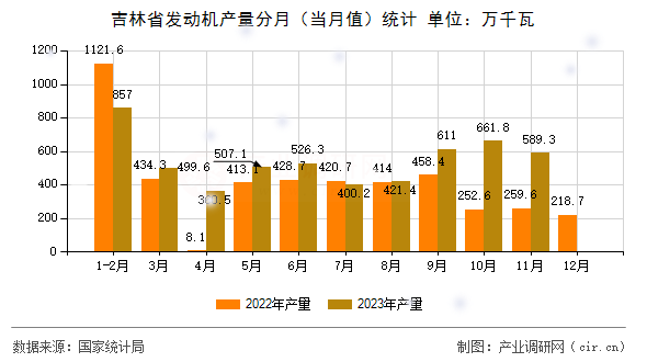 吉林省發(fā)動機產(chǎn)量分月(當月值)統(tǒng)計 吉林省發(fā)動機產(chǎn)量分月(當月值)統(tǒng)計