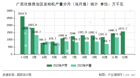 廣西壯族自治區(qū)發(fā)動(dòng)機(jī)產(chǎn)量分月(當(dāng)月值)統(tǒng)計(jì) 廣西壯族自治區(qū)發(fā)動(dòng)機(jī)產(chǎn)量分月(當(dāng)月值)統(tǒng)計(jì)