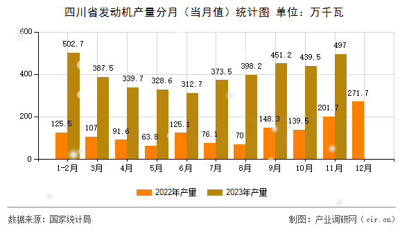 四川省發(fā)動(dòng)機(jī)產(chǎn)量分月(當(dāng)月值)統(tǒng)計(jì)圖 四川省發(fā)動(dòng)機(jī)產(chǎn)量分月(當(dāng)月值)統(tǒng)計(jì)圖