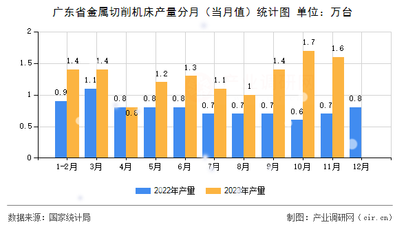 廣東省金屬切削機(jī)床產(chǎn)量分月(當(dāng)月值)統(tǒng)計(jì)圖 廣東省金屬切削機(jī)床產(chǎn)量分月(當(dāng)月值)統(tǒng)計(jì)圖
