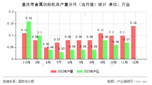 重慶市金屬切削機床產(chǎn)量分月(當月值)統(tǒng)計 重慶市金屬切削機床產(chǎn)量分月(當月值)統(tǒng)計