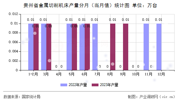 貴州省金屬切削機床產(chǎn)量分月(當(dāng)月值)統(tǒng)計圖 貴州省金屬切削機床產(chǎn)量分月(當(dāng)月值)統(tǒng)計圖
