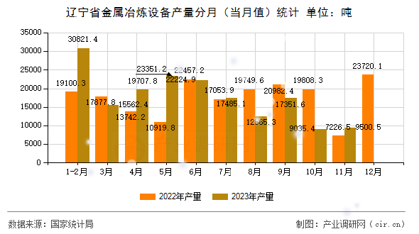 遼寧省金屬冶煉設(shè)備產(chǎn)量分月（當(dāng)月值）統(tǒng)計(jì)