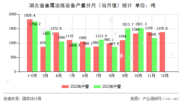 湖北省金屬冶煉設備產量分月（當月值）統(tǒng)計