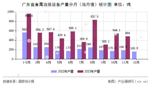 廣東省金屬冶煉設(shè)備產(chǎn)量分月(當(dāng)月值)統(tǒng)計(jì)圖 廣東省金屬冶煉設(shè)備產(chǎn)量分月(當(dāng)月值)統(tǒng)計(jì)圖