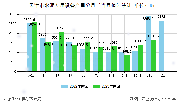天津市水泥專用設備產量分月(當月值)統(tǒng)計 天津市水泥專用設備產量分月(當月值)統(tǒng)計